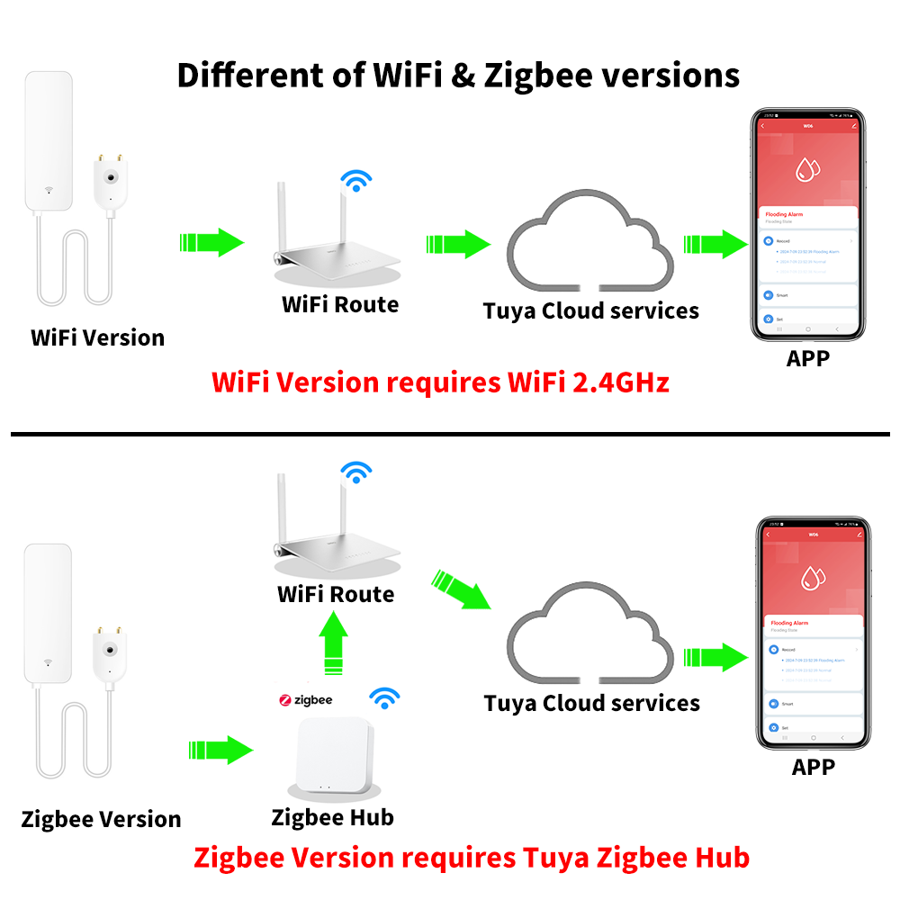 Tuya WiFi Zigbee مستشعر المياه - مراجعة Smart Home Blog وسعره